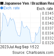 2 months Japanese Yen-Brazilian Real chart. JPY-BRL rates, featured image