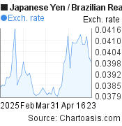 2 months Japanese Yen-Brazilian Real chart. JPY-BRL rates, featured image