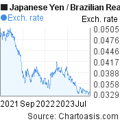 2 years Japanese Yen-Brazilian Real chart. JPY-BRL rates, featured image