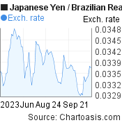 Japanese Yen to Brazilian Real (JPY/BRL) 3 months forex chart, featured image