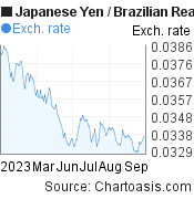 Japanese Yen to Brazilian Real (JPY/BRL) 6 months forex chart, featured image