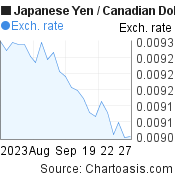 1 month Japanese Yen-Canadian Dollar chart. JPY-CAD rates, featured image