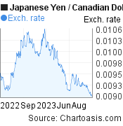 1 year Japanese Yen-Canadian Dollar chart. JPY-CAD rates, featured image