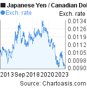 10 years Japanese Yen-Canadian Dollar chart. JPY-CAD rates, featured image