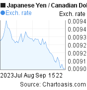 2 months Japanese Yen-Canadian Dollar chart. JPY-CAD rates, featured image