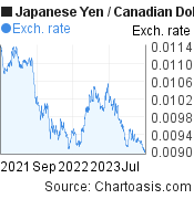 2 years Japanese Yen-Canadian Dollar chart. JPY-CAD rates, featured image