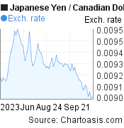 3 months Japanese Yen-Canadian Dollar chart. JPY-CAD rates, featured image