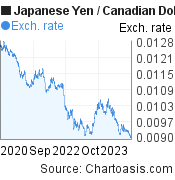 3 years Japanese Yen-Canadian Dollar chart. JPY-CAD rates, featured image