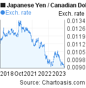 5 years Japanese Yen-Canadian Dollar chart. JPY-CAD rates, featured image