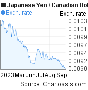 6 months Japanese Yen-Canadian Dollar chart. JPY-CAD rates, featured image