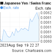 Japanese Yen to Swiss Franc (JPY/CHF) 1 month forex chart, featured image