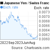 Japanese Yen to Swiss Franc (JPY/CHF) 1 year forex chart, featured image