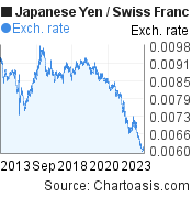 Japanese Yen to Swiss Franc (JPY/CHF) 10 years forex chart, featured image
