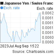 2 months Japanese Yen-Swiss Franc chart. JPY-CHF rates, featured image