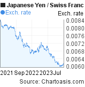 Japanese Yen to Swiss Franc (JPY/CHF) 2 years forex chart, featured image