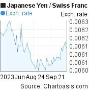 Japanese Yen to Swiss Franc (JPY/CHF) 3 months forex chart, featured image