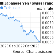 Japanese Yen to Swiss Franc (JPY/CHF) 3 years forex chart, featured image