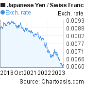 Japanese Yen to Swiss Franc (JPY/CHF) 5 years forex chart, featured image