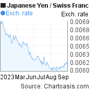 Japanese Yen to Swiss Franc (JPY/CHF) 6 months forex chart, featured image