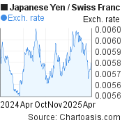 Japanese Yen-Swiss Franc chart. JPY-CHF rates, featured image