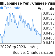 Japanese Yen to Chinese Yuan (Renminbi) (JPY/CNY) 1 year forex chart, featured image