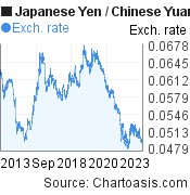 Japanese Yen to Chinese Yuan (Renminbi) (JPY/CNY) 10 years forex chart, featured image