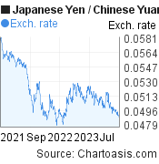 Japanese Yen to Chinese Yuan (Renminbi) (JPY/CNY) 2 years forex chart, featured image