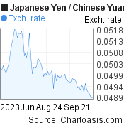 3 months Japanese Yen-Chinese Yuan (Renminbi) chart. JPY-CNY rates, featured image