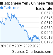 Japanese Yen to Chinese Yuan (Renminbi) (JPY/CNY) 5 years forex chart, featured image
