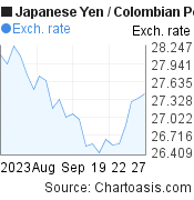 Japanese Yen to Colombian Peso (JPY/COP) 1 month forex chart, featured image
