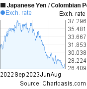 1 year Japanese Yen-Colombian Peso chart. JPY-COP rates, featured image