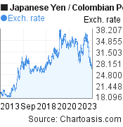 10 years Japanese Yen-Colombian Peso chart. JPY-COP rates, featured image