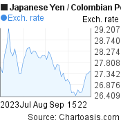 2 months Japanese Yen-Colombian Peso chart. JPY-COP rates, featured image