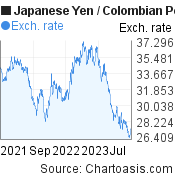 2 years Japanese Yen-Colombian Peso chart. JPY-COP rates, featured image