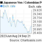 3 months Japanese Yen-Colombian Peso chart. JPY-COP rates, featured image