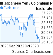 3 years Japanese Yen-Colombian Peso chart. JPY-COP rates, featured image
