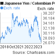 Japanese Yen to Colombian Peso (JPY/COP) 5 years forex chart, featured image