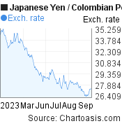 6 months Japanese Yen-Colombian Peso chart. JPY-COP rates, featured image
