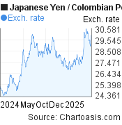 Japanese Yen-Colombian Peso chart. JPY-COP rates, featured image