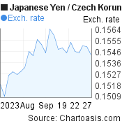 Japanese Yen to Czech Koruna (JPY/CZK) 1 month forex chart, featured image