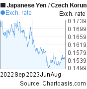 Japanese Yen to Czech Koruna (JPY/CZK) 1 year forex chart, featured image