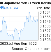 2 months Japanese Yen-Czech Koruna chart. JPY-CZK rates, featured image