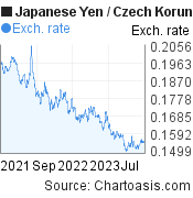 Japanese Yen to Czech Koruna (JPY/CZK) 2 years forex chart, featured image