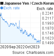 Japanese Yen to Czech Koruna (JPY/CZK) 3 years forex chart, featured image