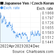 3 years Japanese Yen-Czech Koruna chart. JPY-CZK rates, featured image