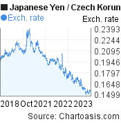Japanese Yen to Czech Koruna (JPY/CZK) 5 years forex chart, featured image