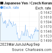 Japanese Yen to Czech Koruna (JPY/CZK) 6 months forex chart, featured image