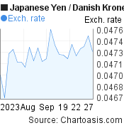 1 month Japanese Yen-Danish Krone chart. JPY-DKK rates, featured image