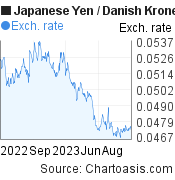 Japanese Yen to Danish Krone (JPY/DKK) 1 year forex chart, featured image