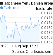 Japanese Yen to Danish Krone (JPY/DKK) 2 months forex chart, featured image